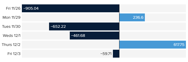 Daily point change in the Dow Jones Industrial Average 120321