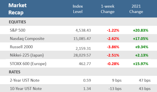 Market Recap 120321