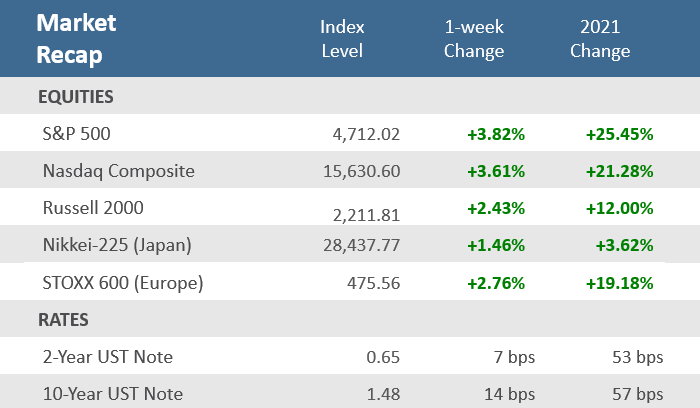 Market Recap 121021