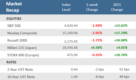 Market Recap 121721