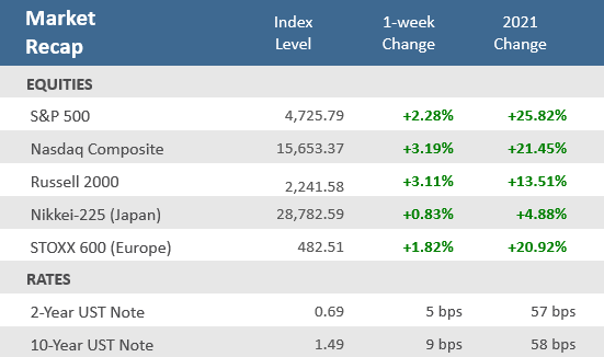 Market Recap 122421