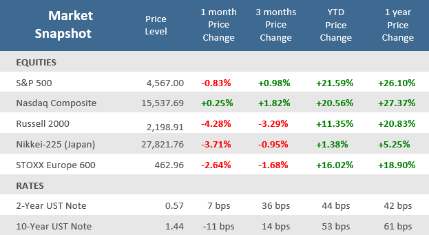 Market Snapshot November 2021