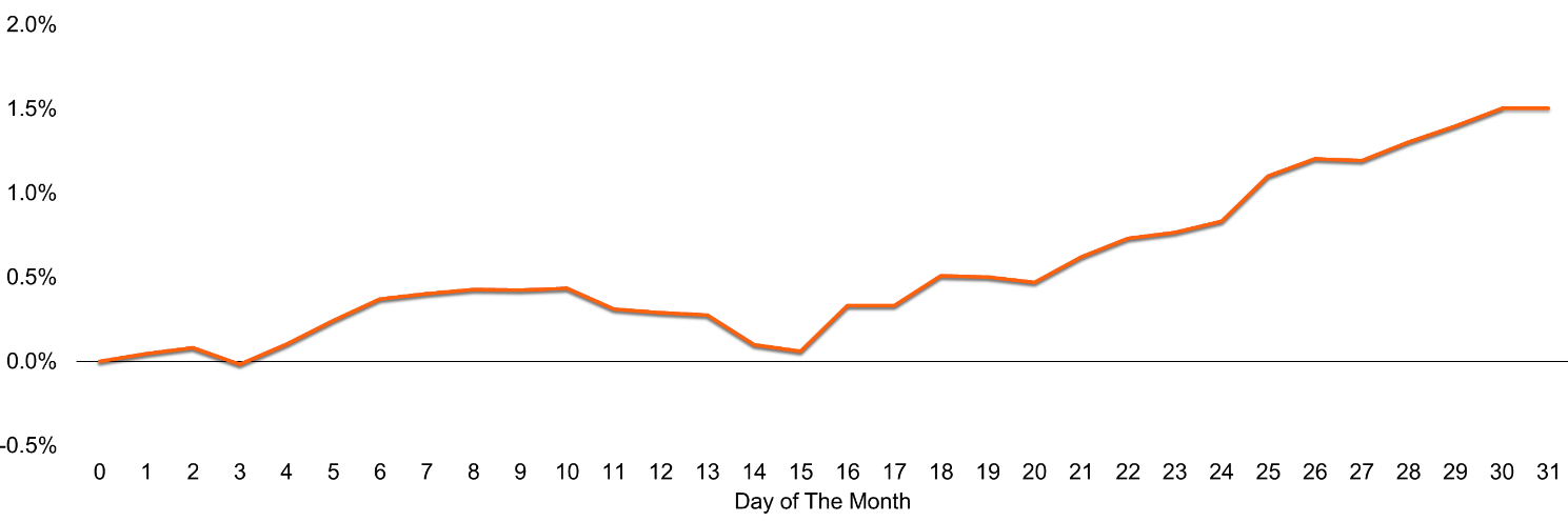 S&P 500 Index Average Returns in December (1950-2020)_November 2021