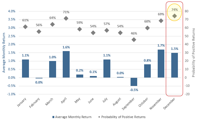 S&P 500 Index average monthly return and probability of positive returns (1950-2020)_November 2021