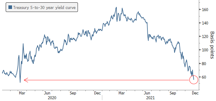 Treasury curve compresses to level last seen in March 2020_November 2021