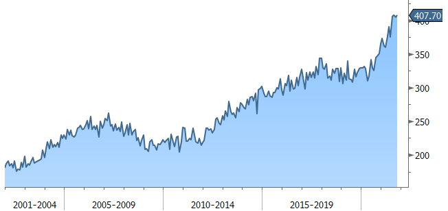 U.S. New Home Sales, Median Price ($) Monthly (2000 - 2021)