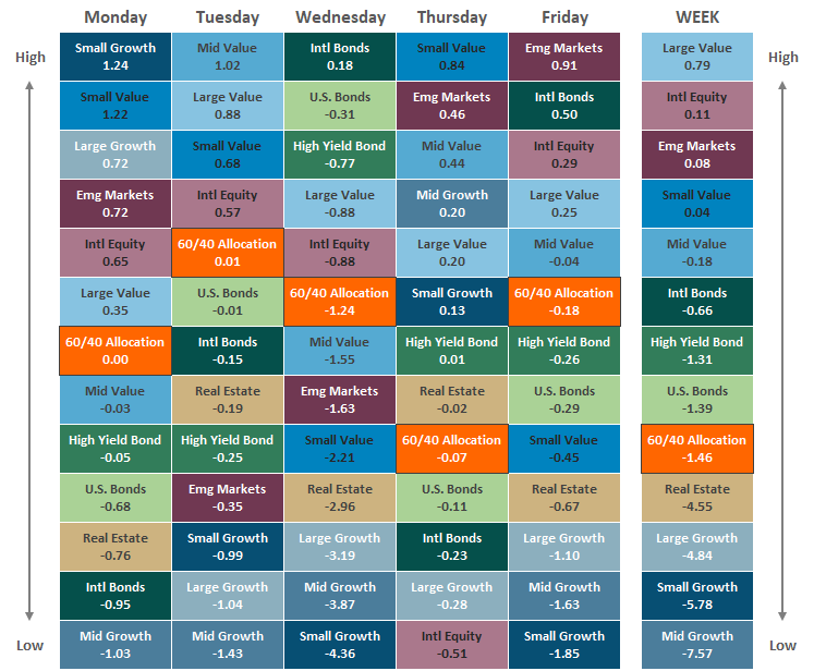 Asset Class Performance 010722