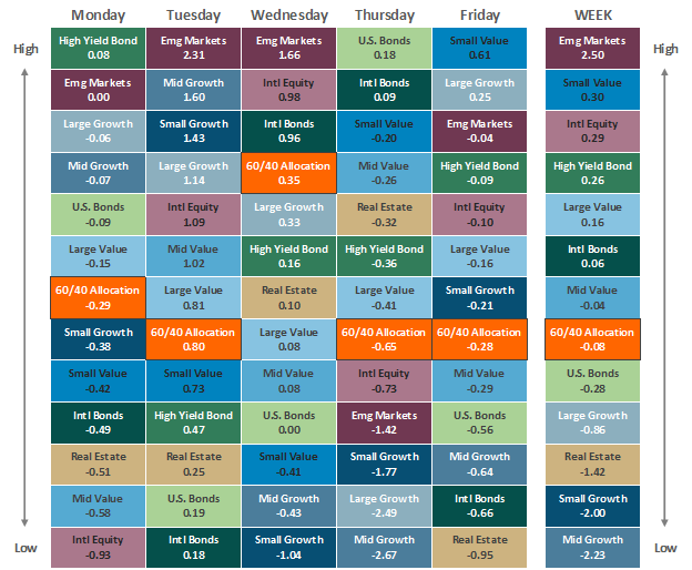 Asset Class Performance 011422