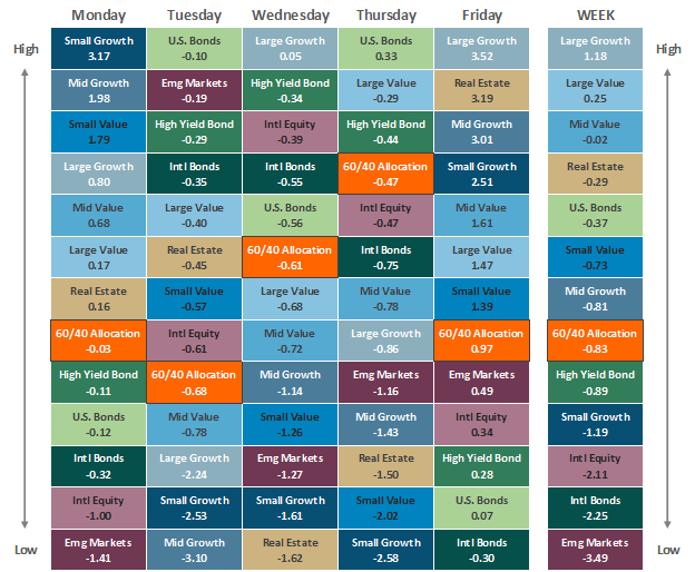 Asset Class Performance 012822