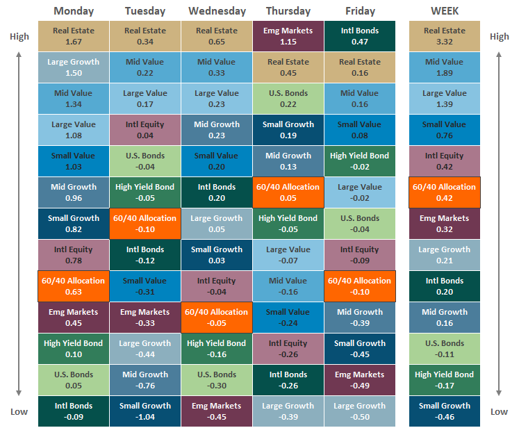 Asset Class Performance 123121