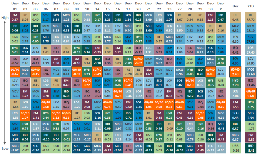 Asset Class Performance December 2021