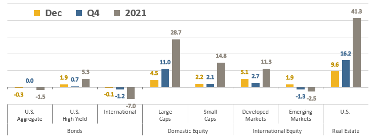 Asset Class Total Returns December 2021