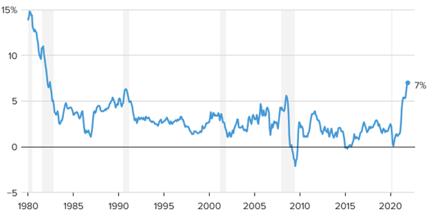 Consumer Price Index (CPI), % change from a year ago 011422