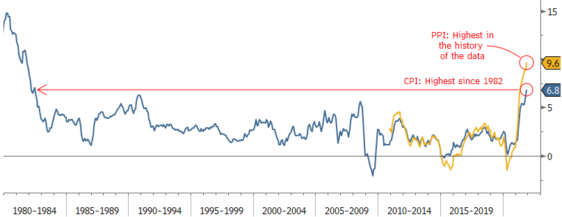 Consumer and Producer Inflation (year-over-year % change) December 2021