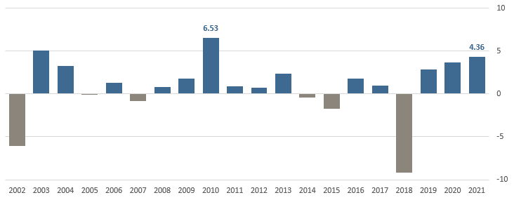 December returns by calendar year since 2002 December 2021