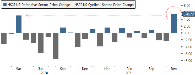 Defensive Sectors had their best month versus Cyclical Sectors since Mar 2020 December 2021