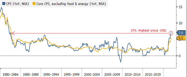 Inflation Surges to Decade Highs_ CPI YoY 012022