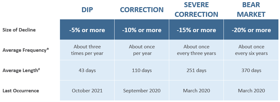 Market Downturns happen Frequently but don't last forever 012022