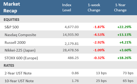 Market Recap 010722