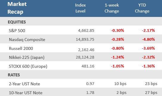 Market Recap 011422