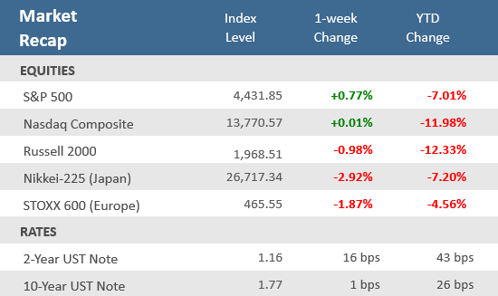 Market Recap 012822