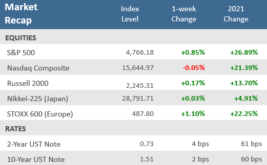Market Recap 123121