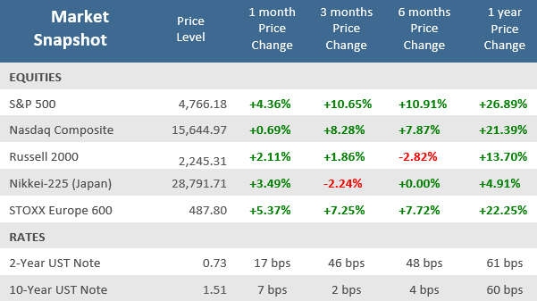 Market Snapshot December 2021