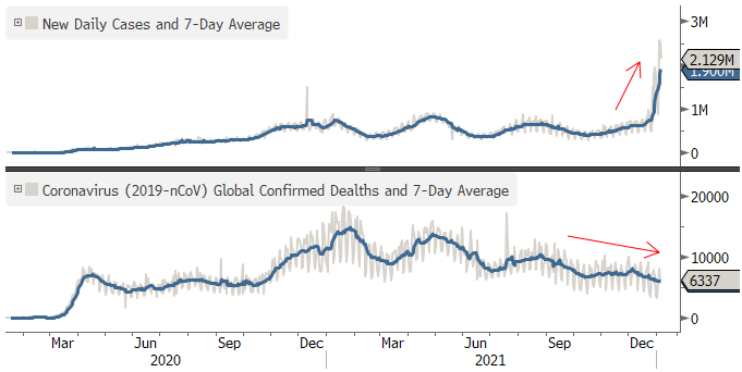 New Daily Cases and Deaths with 7-Day Moving Averages December 2021