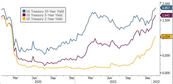 Rate Hikes are Coming_Treasury Yields 012022