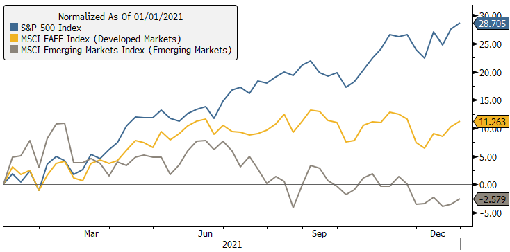 S&P 500 Index, MSCI EAFE, and MSCI Emerging Markets Total Returns December 2021
