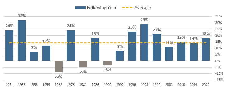 S&P 500 total returns following +25% or more up years December 2021