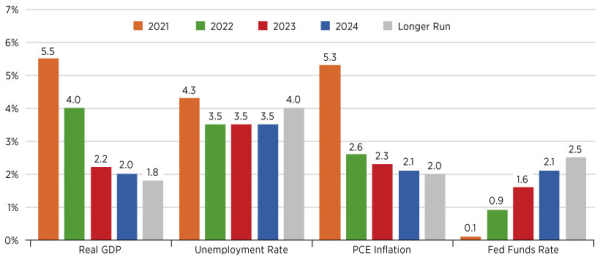 The FOMC’s December 2021 Economic Projections 123121