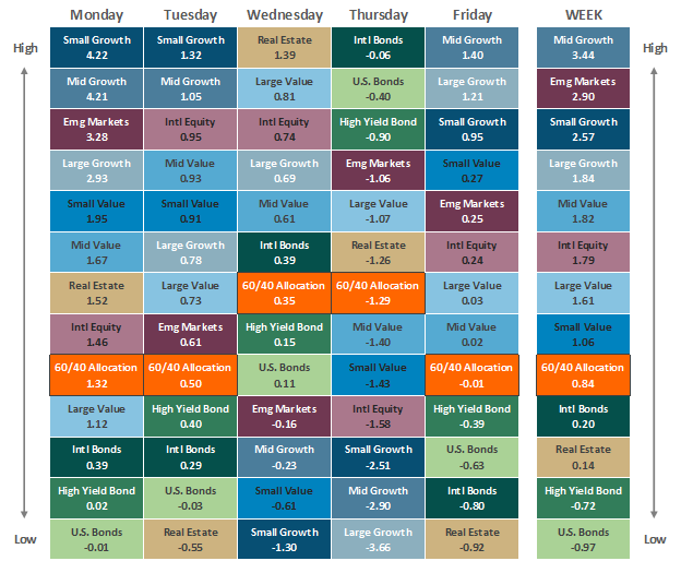 Asset Class Performance 020422