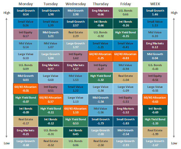Asset Class Performance 021122