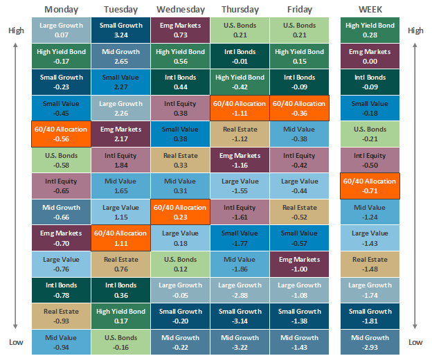 Asset Class Performance 021822
