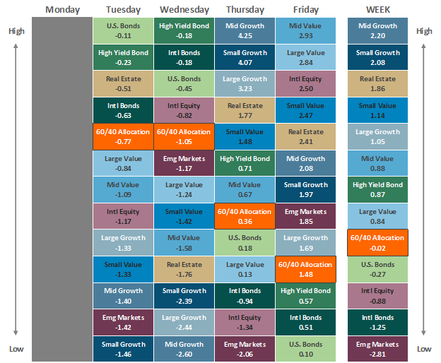Asset Class Performance 022522