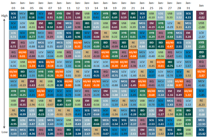 Asset Class Performance January 2022