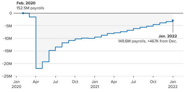 Difference in total U.S. employment from pre-pandemic levels in Feb. 2020 020422