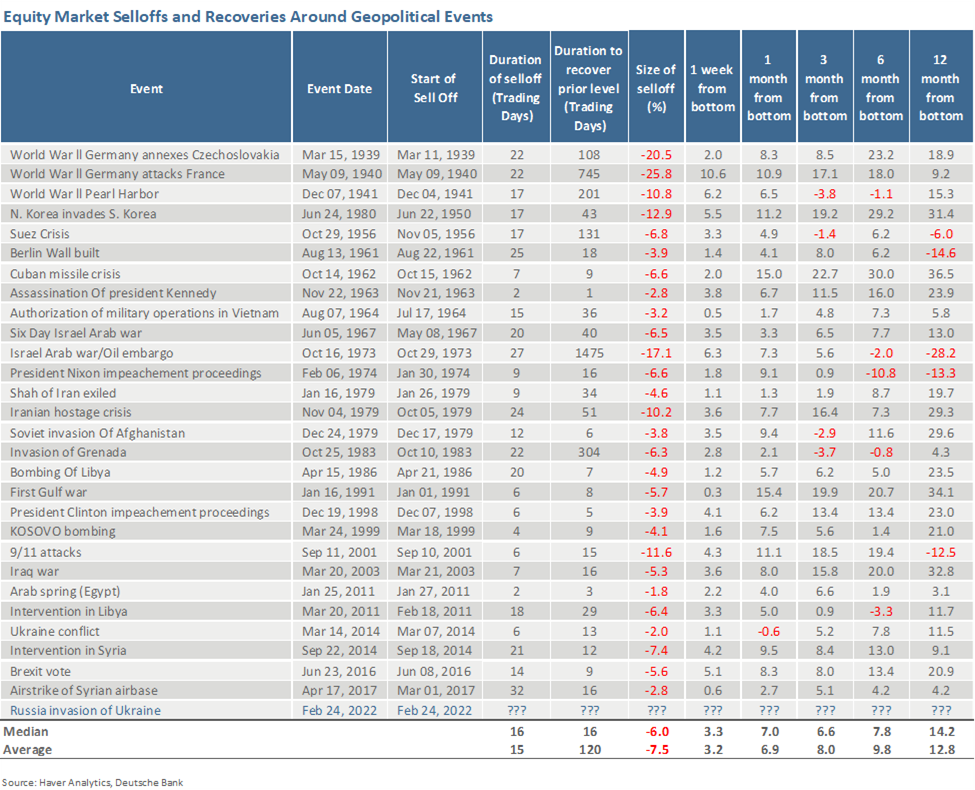 Equity Market Selloffs and Recoveries Around Geopolitical Events