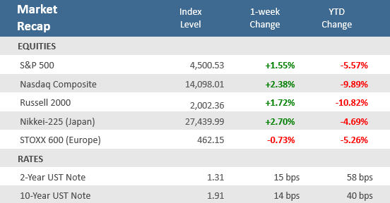 Market Recap 020422