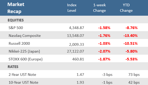 Market Recap 021822