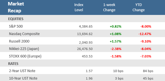 Market Recap 022522