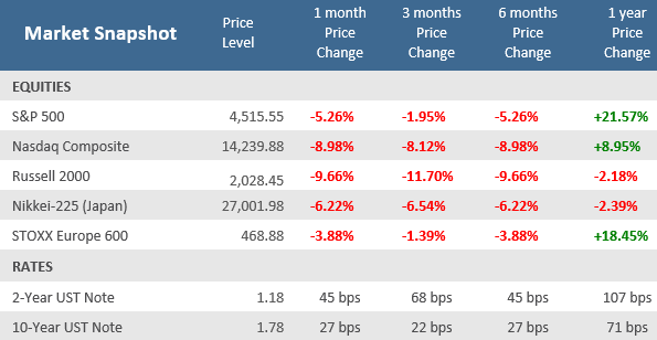 Market Snapshot January 2022