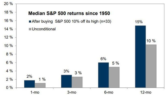Median S&P 500 Returns Since 1950, as of January 27, 2022