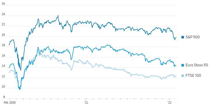 Price-to-Earnings Ratio January 2022