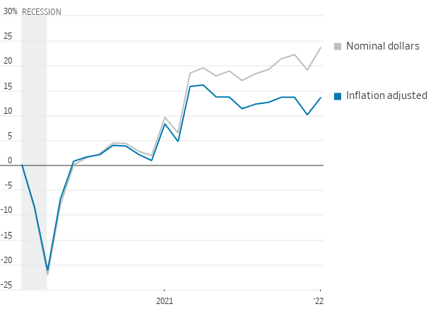 Retail sales, change from February 2020 021822