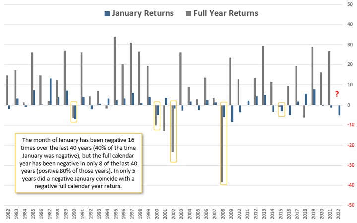 S&P 500 January Performance and Corresponding Calendar Year Performance January 2022