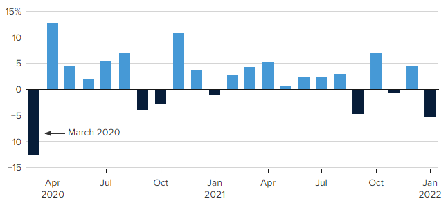 S&P 500 Monthly Performance January 2022