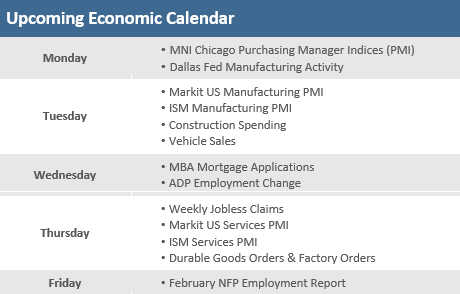 Upcoming Economic Calendar 022522