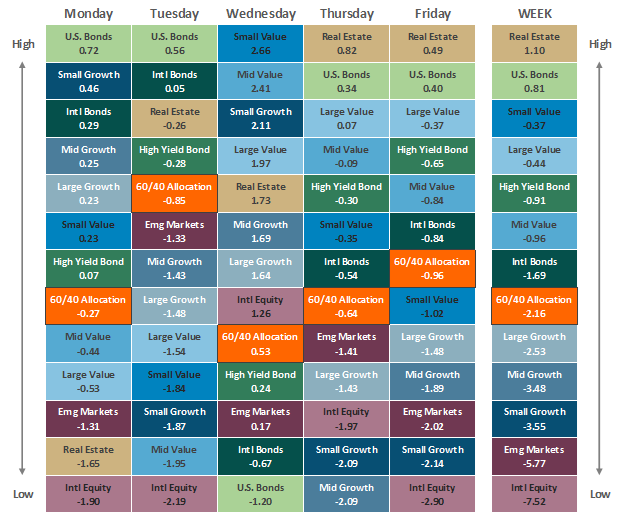 Asset Class Performance 030422